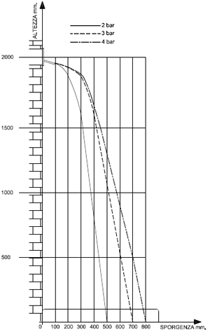 Fantini ALA Bathroom Showers